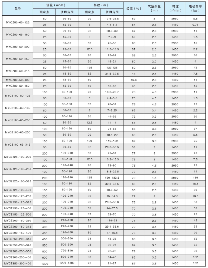 MYCZ化工泵,化工离心泵,纸浆泵 MYCZ化工泵,化工离心泵,纸浆泵